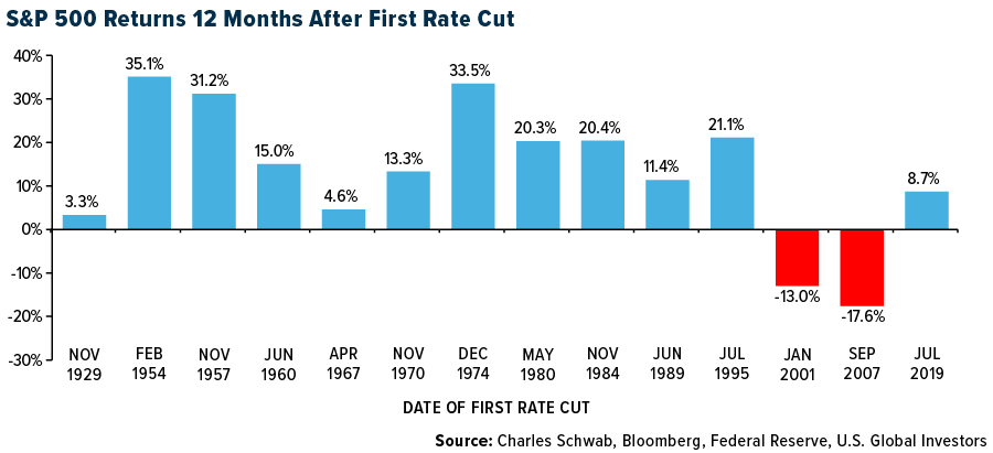 SPX Returns 12 Months After First Rate Cut