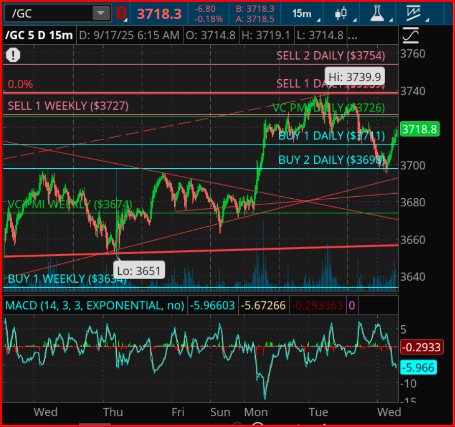 Gold Chart