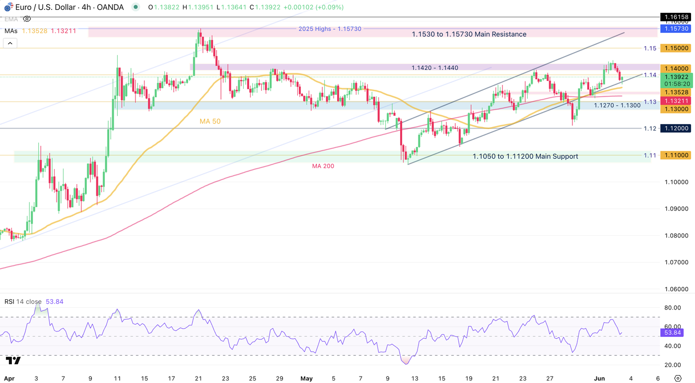 EURUSD 4H Chart