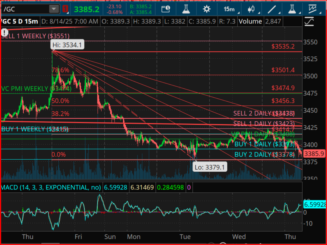 Gold Futures (/GC)