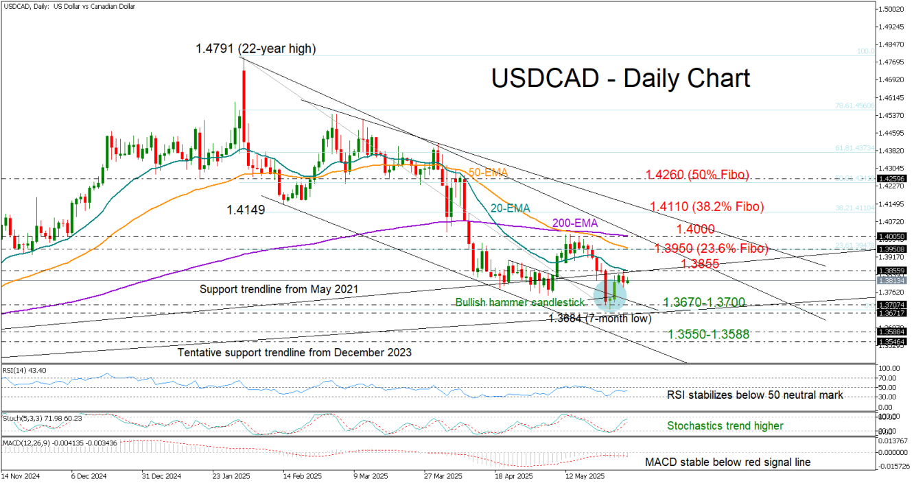 USD/CAD-Daily Chart