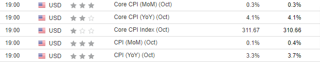 US Inflation Data