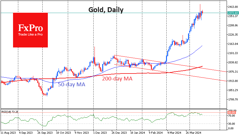 Gold-Daily Chart