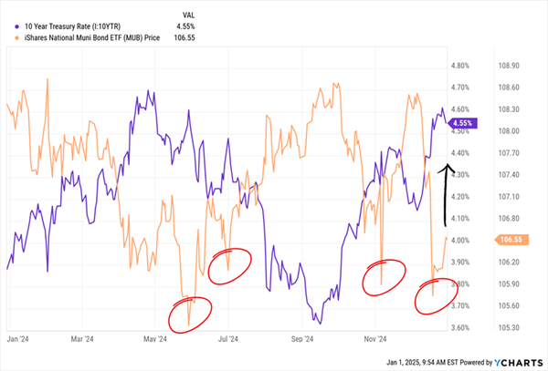 MUB Dip Buying