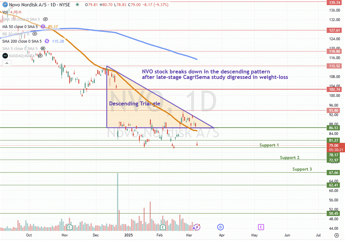 NOVO Nordisk Chart