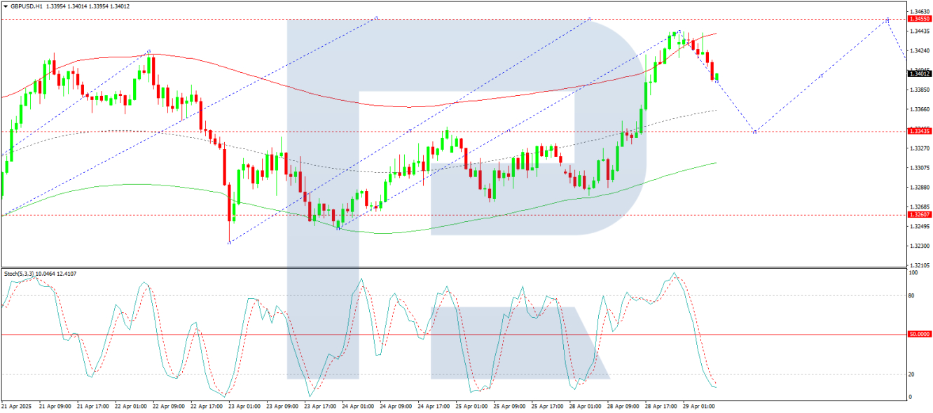 GBP/USD analysis