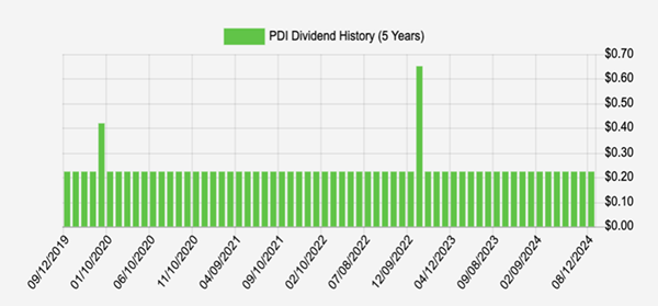 PDI-Dividend