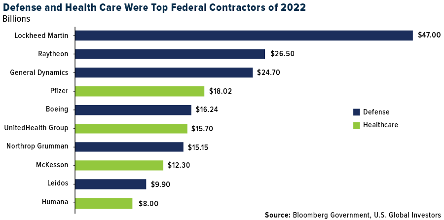 Top Federal Contractors