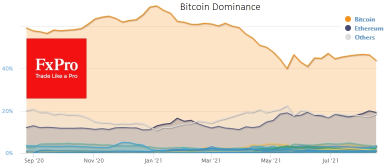 Bitcoin's dominance continued to decline