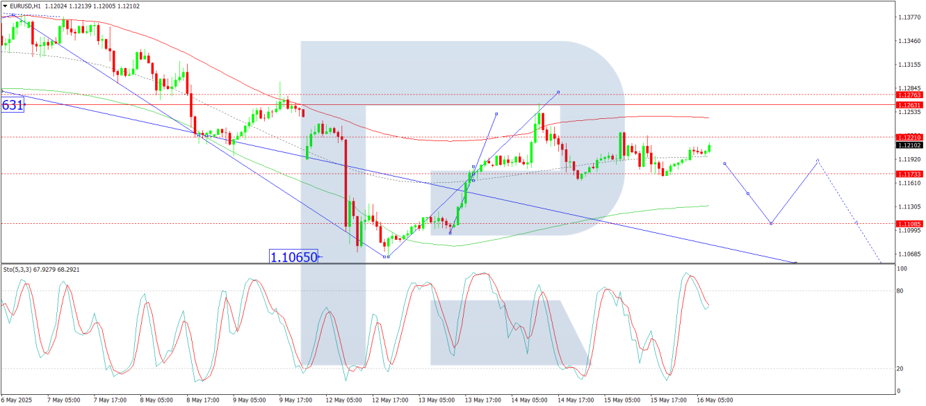 EUR/USD analysis