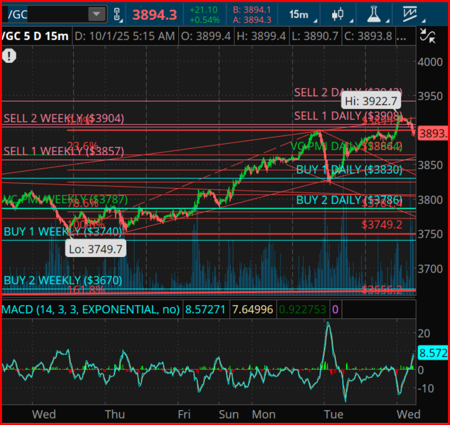 Gold Futures Chart