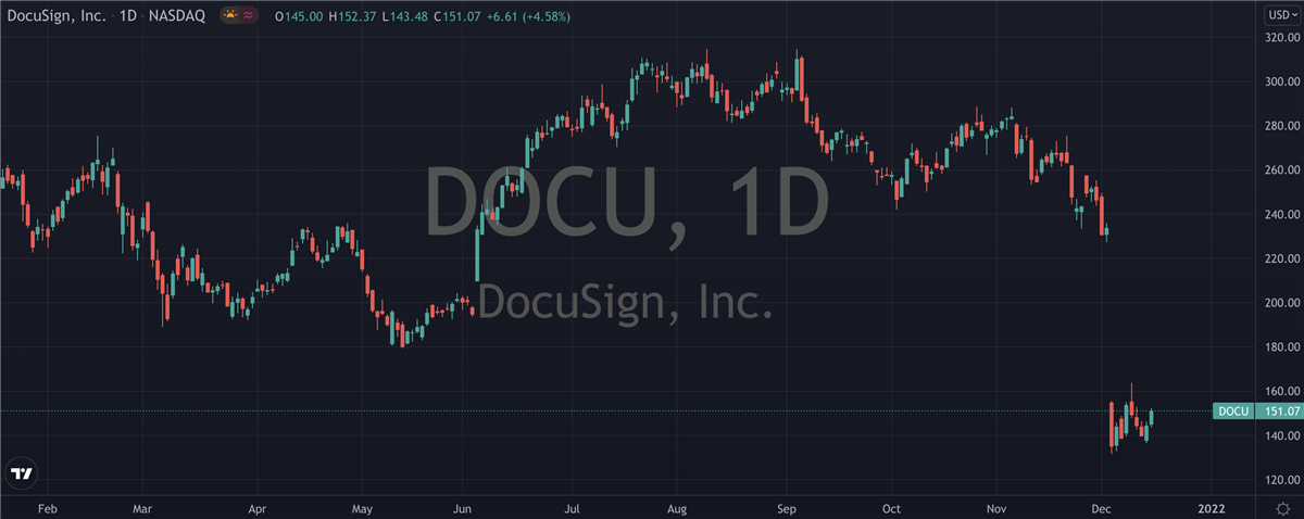 DocuSign Daily Chart. 