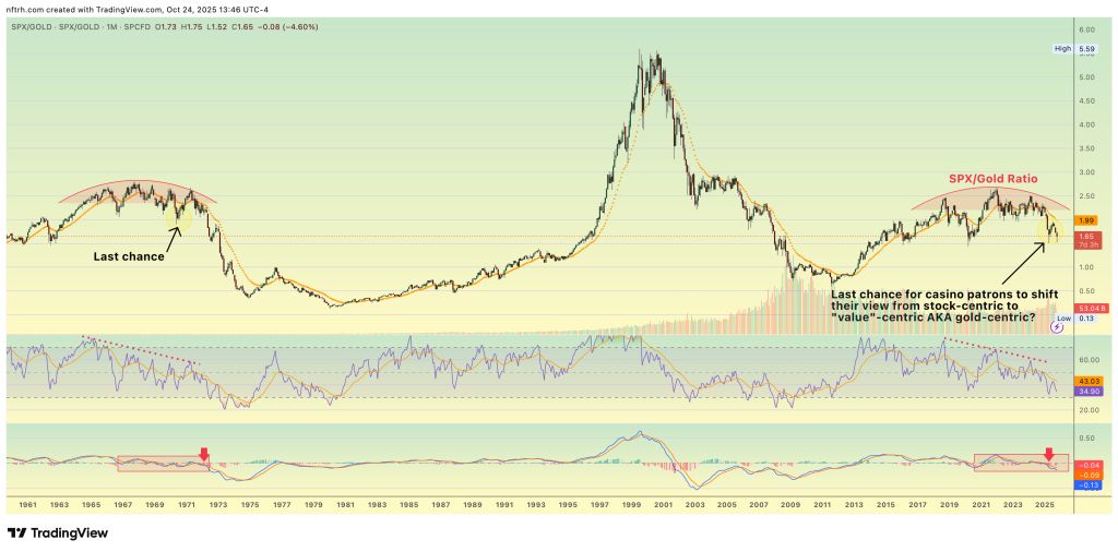 Long-Term Chart Displaying the SPX/Gold Ratio Long-Term Chart Displaying the SPX/Gold Ratio