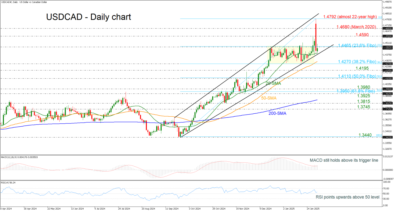 USDCAD