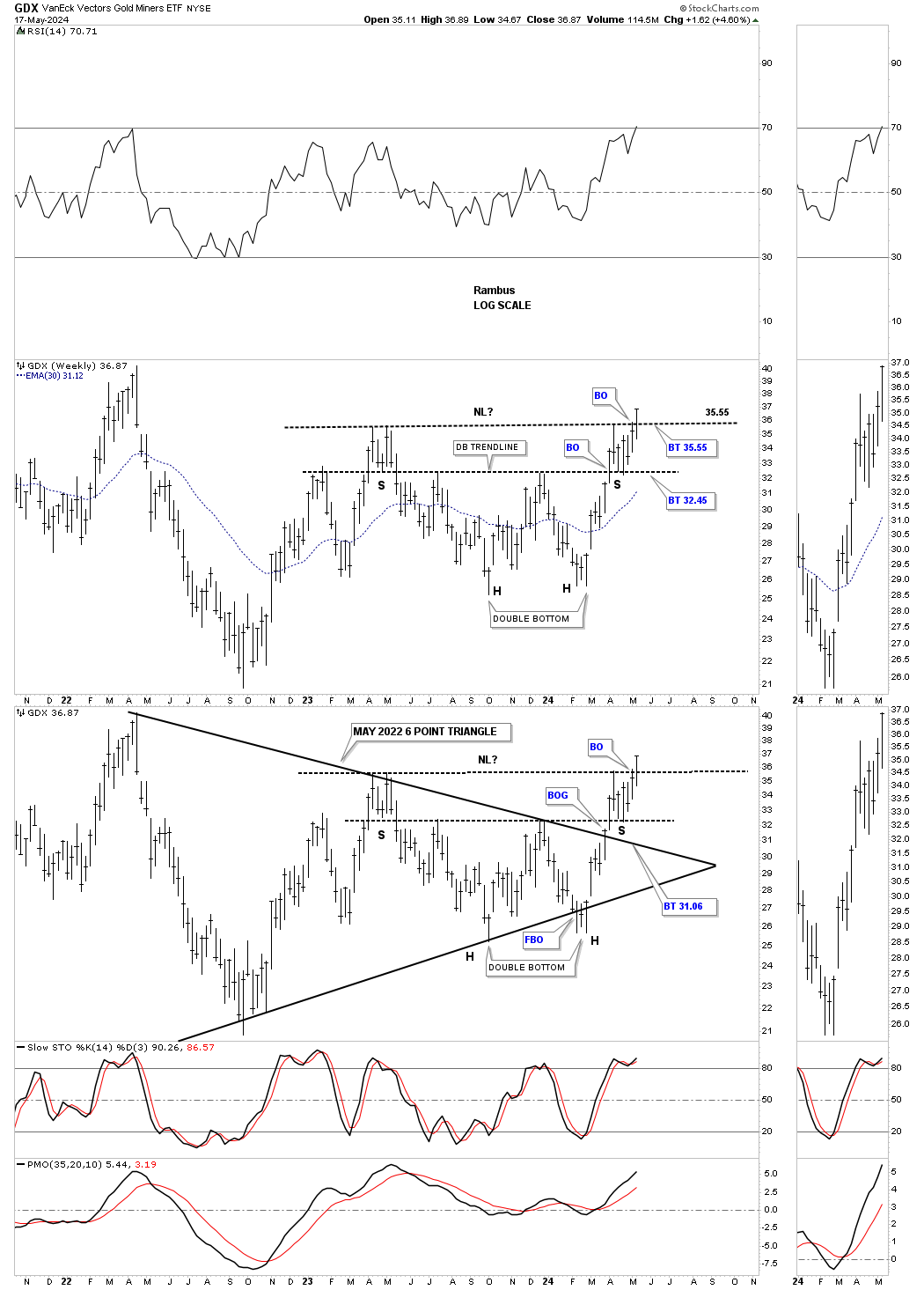 GDX-Weekly Chart