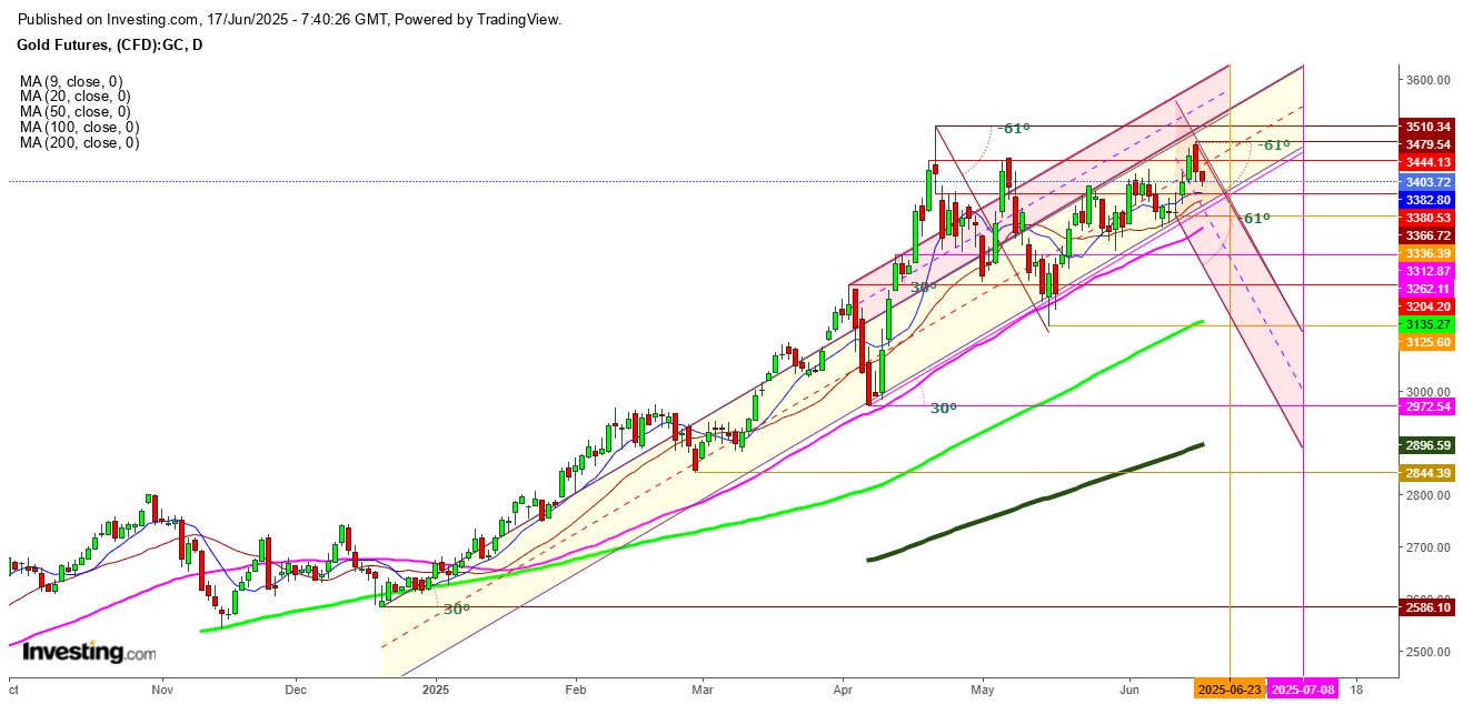 Gold Futures Daily Chart Gold Futures Daily Chart
