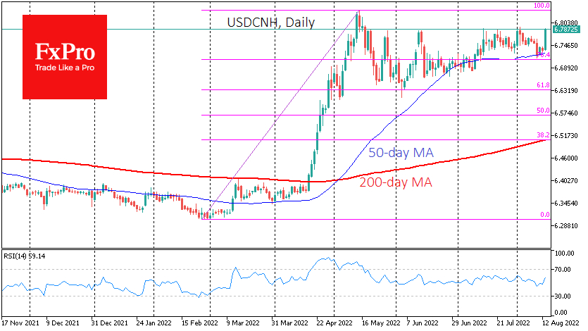 USDCNH find buyers support on 50-day MA