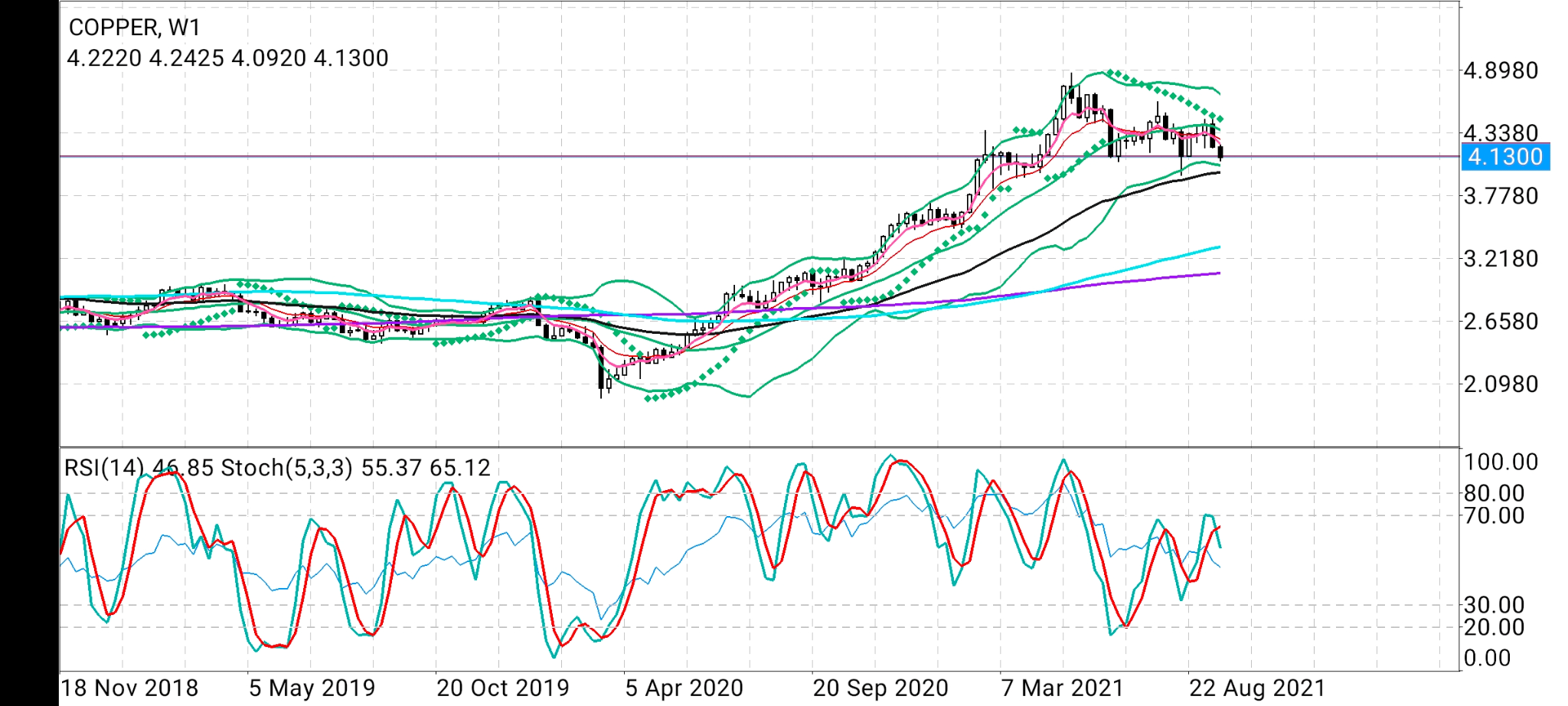 Copper Weekly