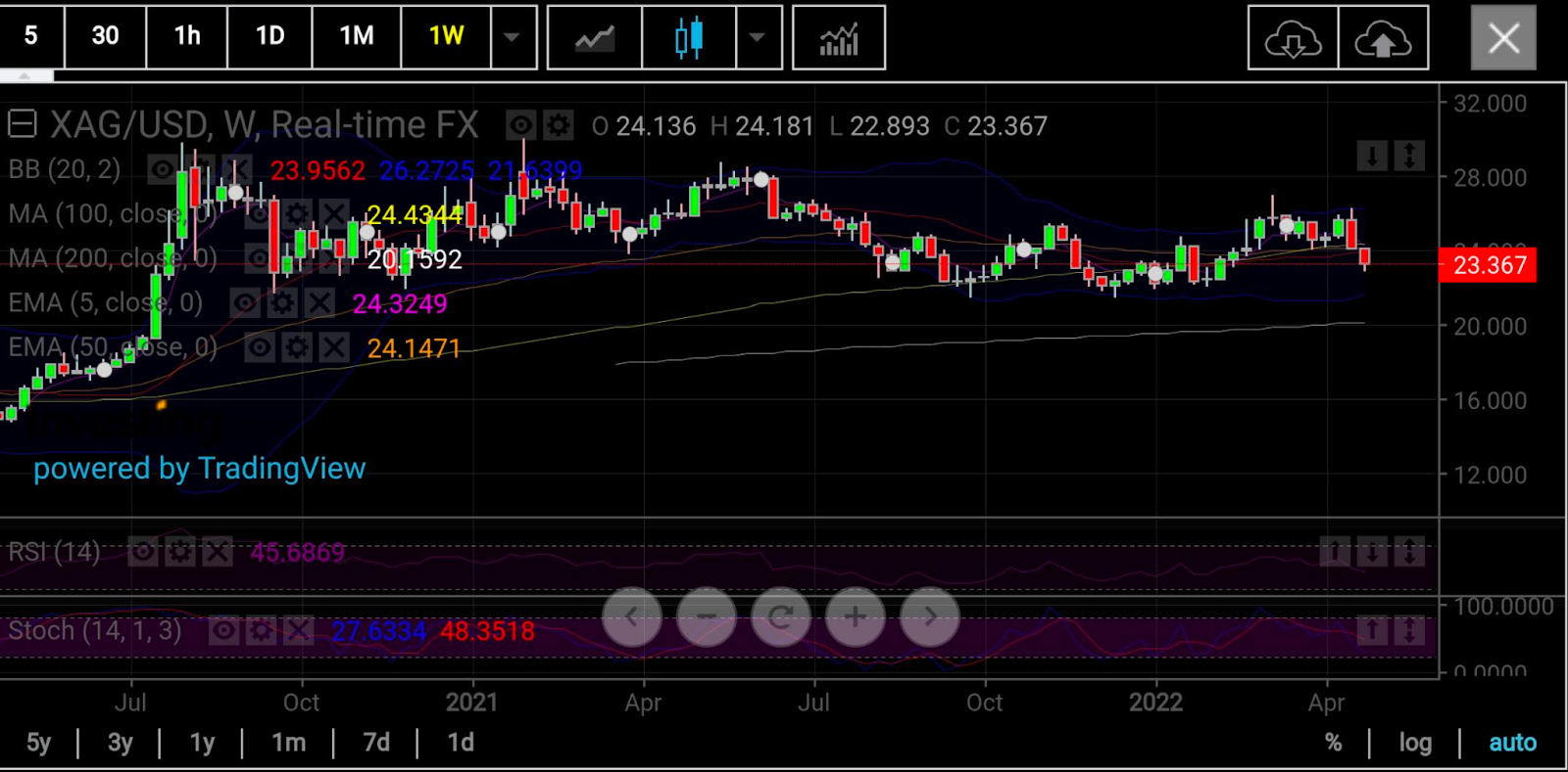 Silver Weekly