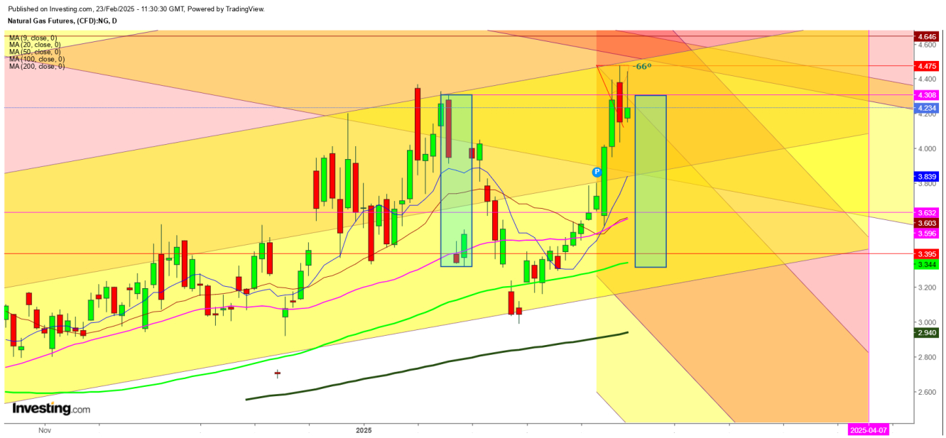 Natural Gas Futures Daily Chart