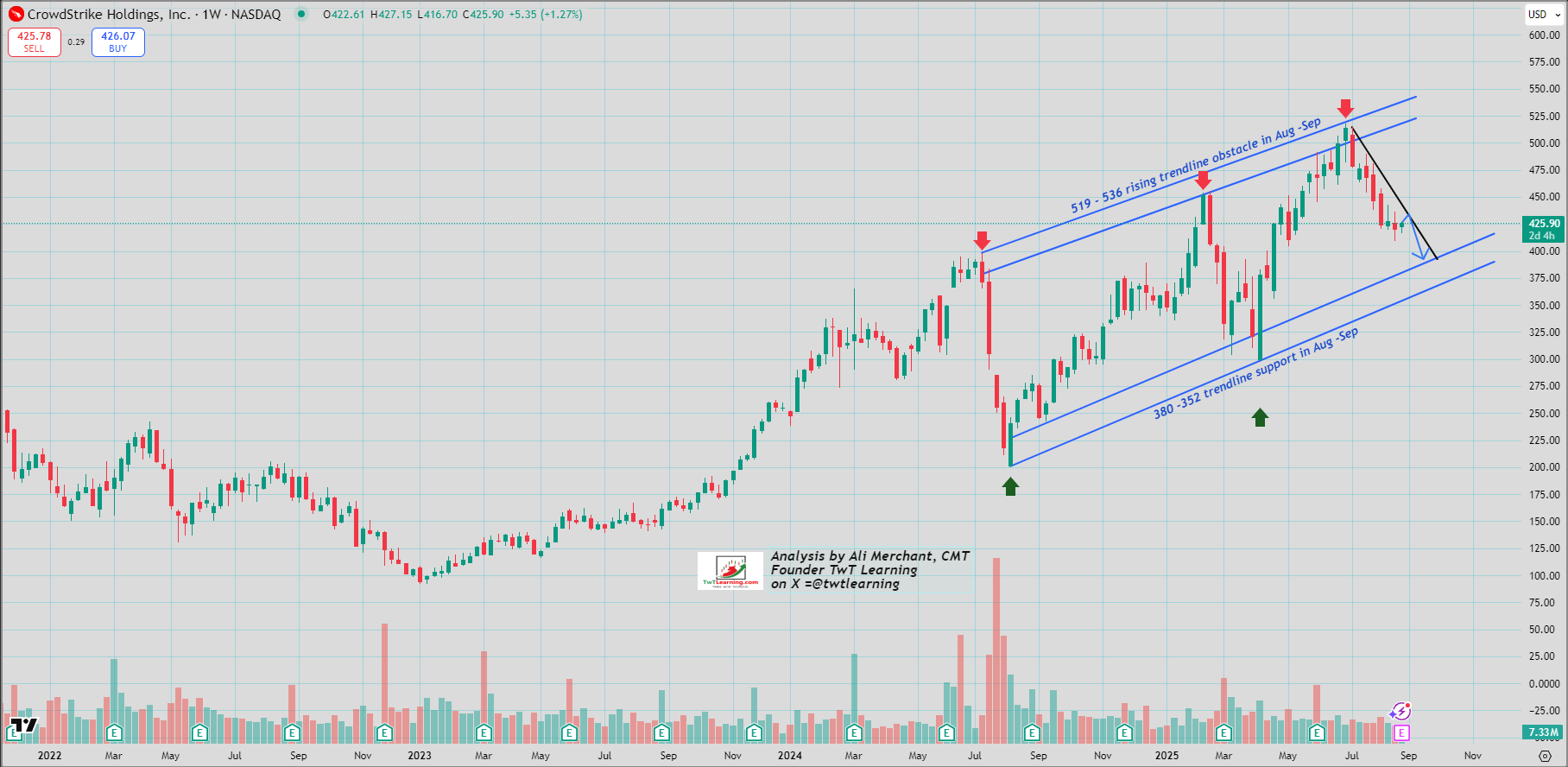 Weekly Candlestick Chart