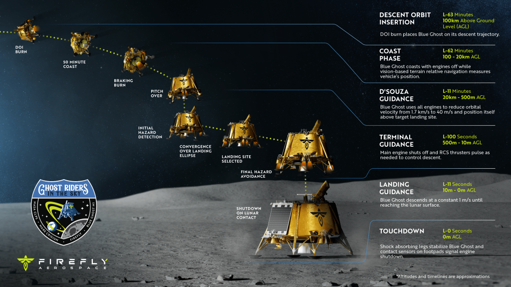 Firefly’s contract with NASA within the CLPS initiative contributed $101 million. Image credit: Firefly Aerospace