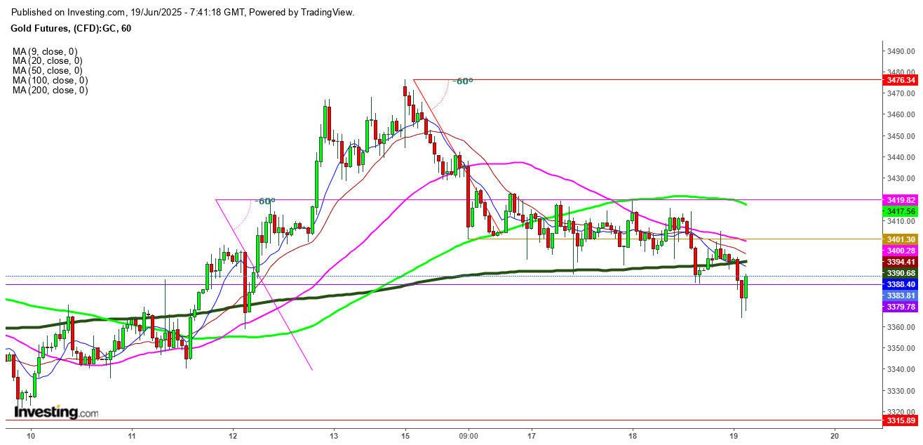 Gold Futures-1-Hour Chart Gold Futures-1-Hour Chart