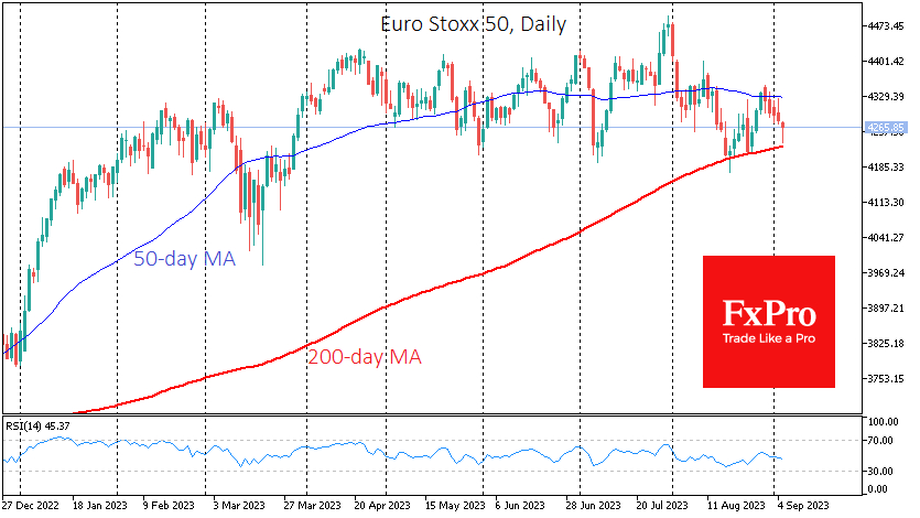 EuroStoxx50 has regularly tested its 200-day MA
