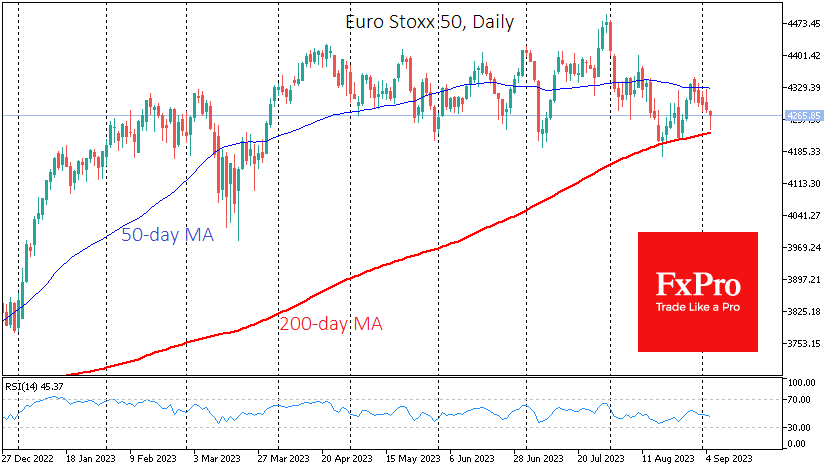 EuroStoxx50 ได้ทำการทดสอบ MA 200 วันเป็นประจำ