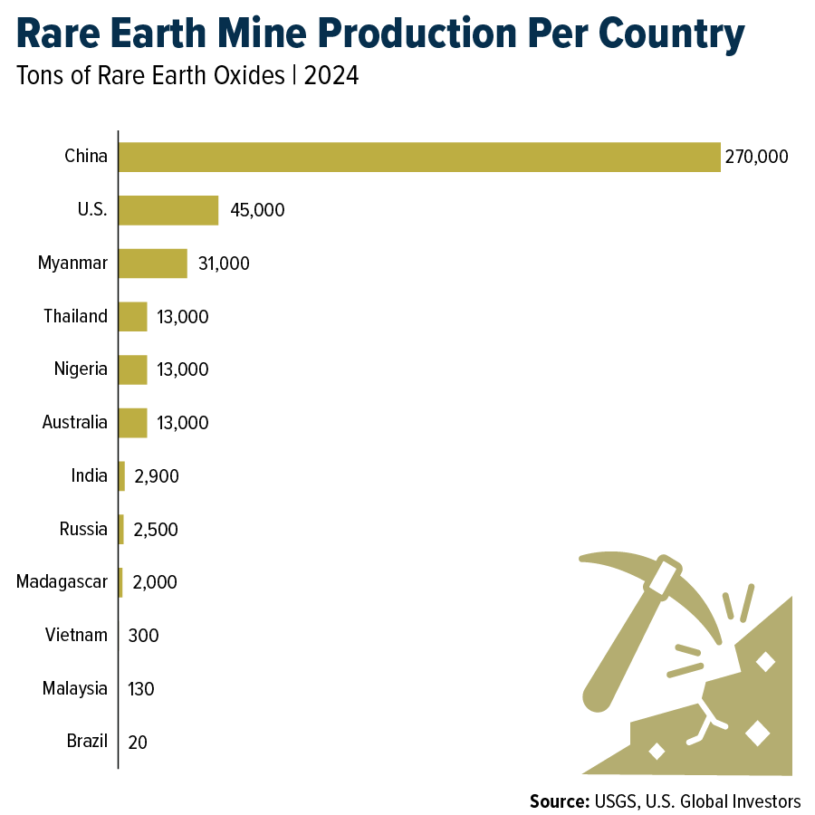Rare Earth Mine Production Per Country – Tons of Rare Earth Oxides (2024) Rare Earth Mine Production Per Country – Tons of Rare Earth Oxides (2024)