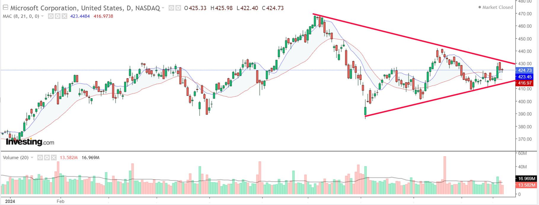 Microsoft chart