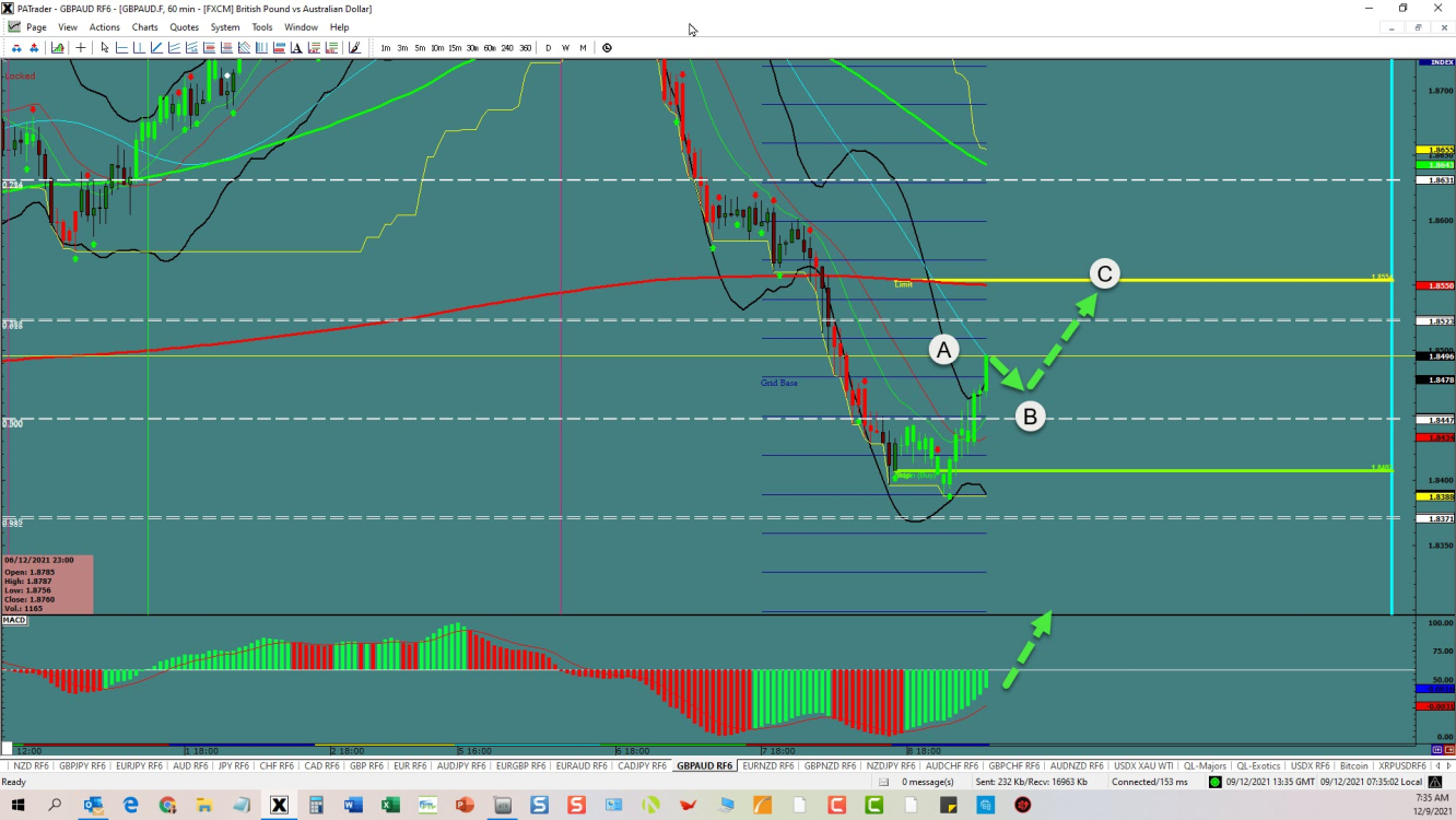 GBPAUD Correction Opportunity 