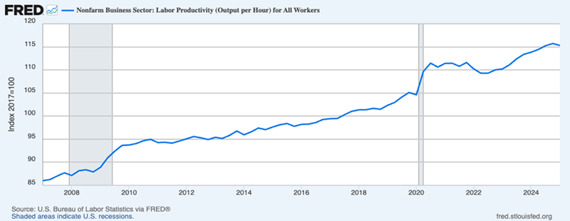 US Labor Productivity