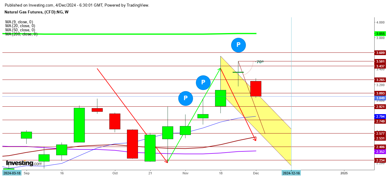 Gold Futures Weekly Chart