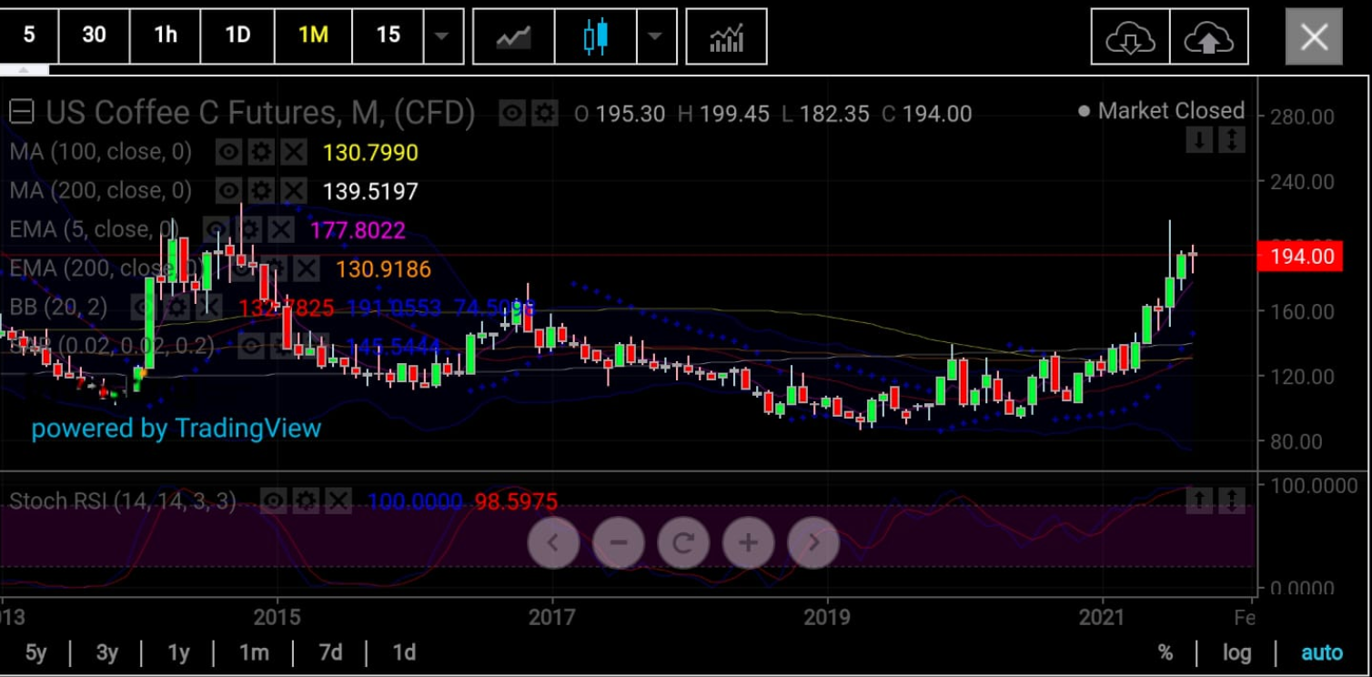 Arabica Monthly