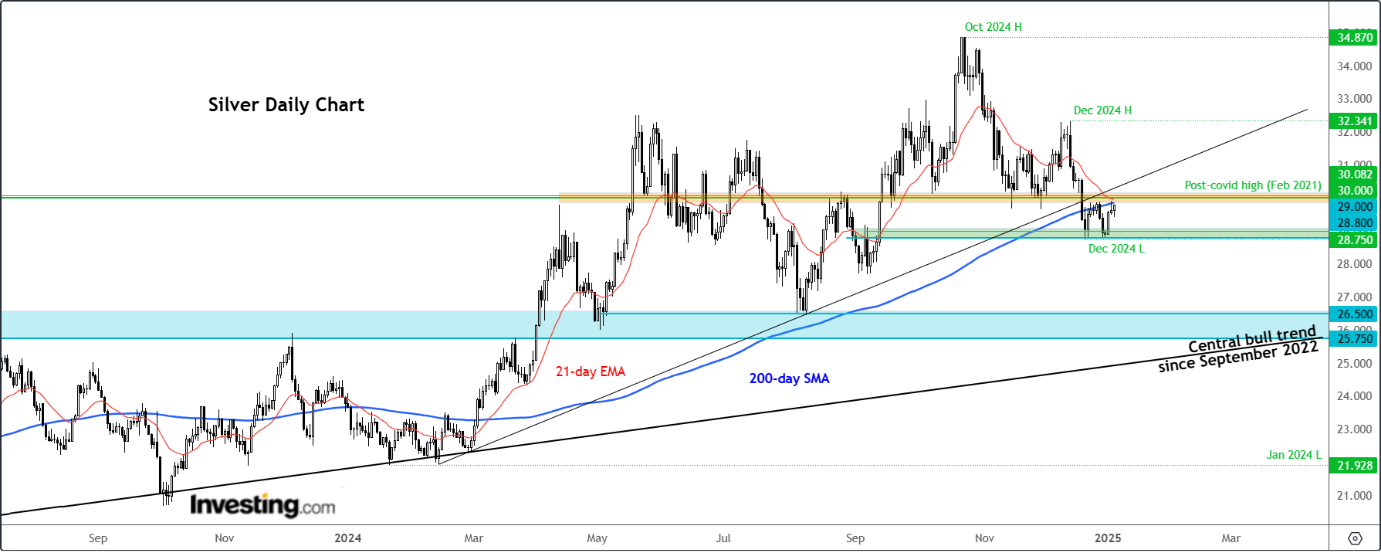 Silver Price Chart