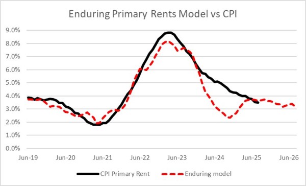 Enduring Primary Rents Model Vs. CPI
