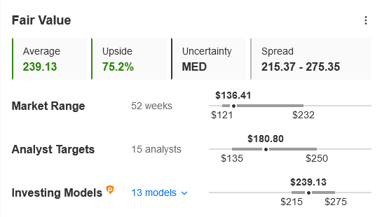 Der Fair Value für MHK auf Investing Pro+