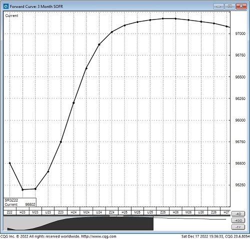 Forward Curve 3-month SOFR