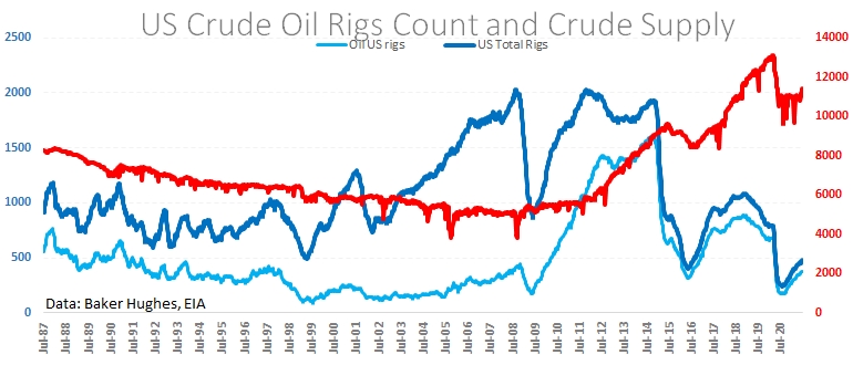  The US has started to ramp up its Crude supply