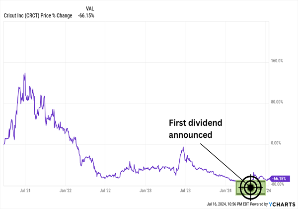 CRCT-Dividend