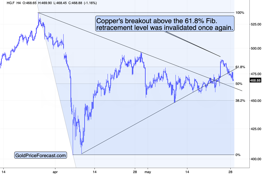Copper Futures (HG.F) Chart – 4-Hour 