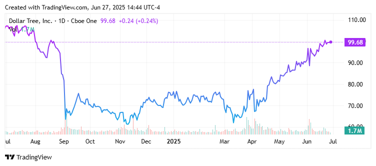 Dollar Tree, Inc. (DLTR) Price Chart