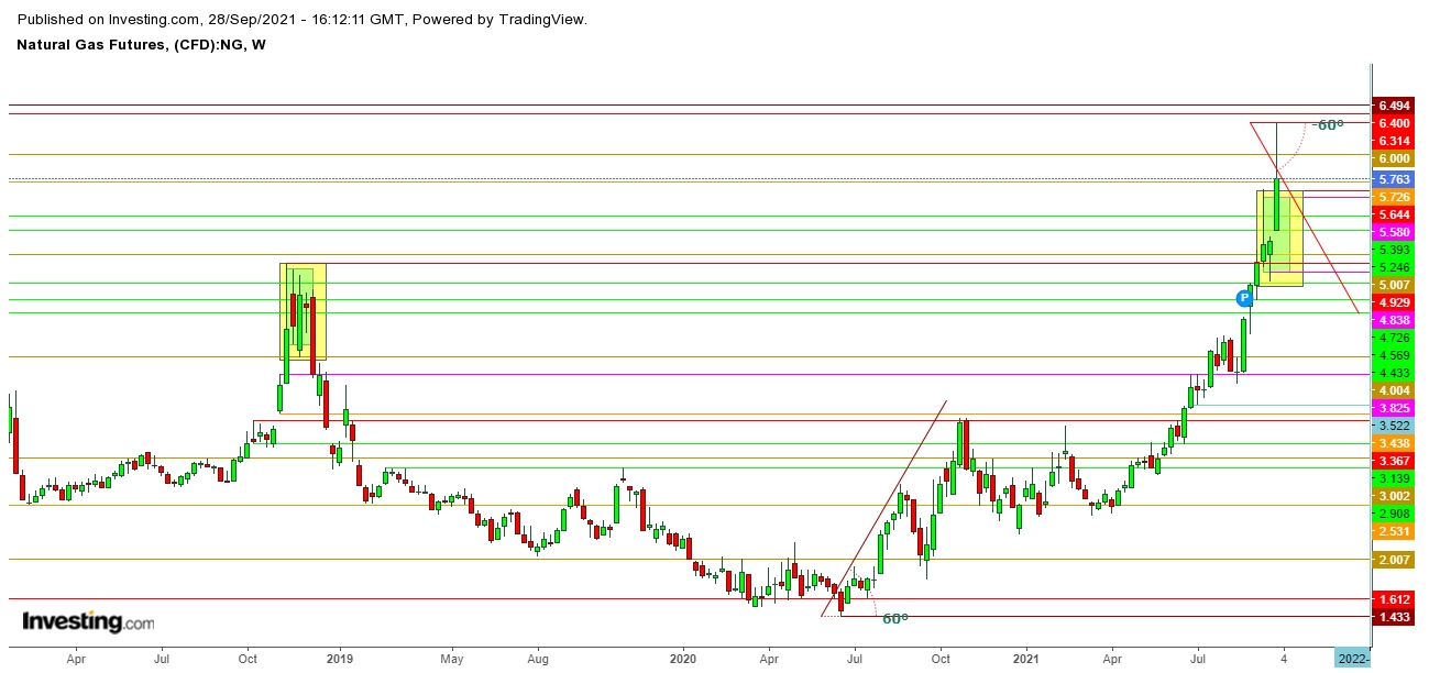 Natural Gas Futures Weekly Chart