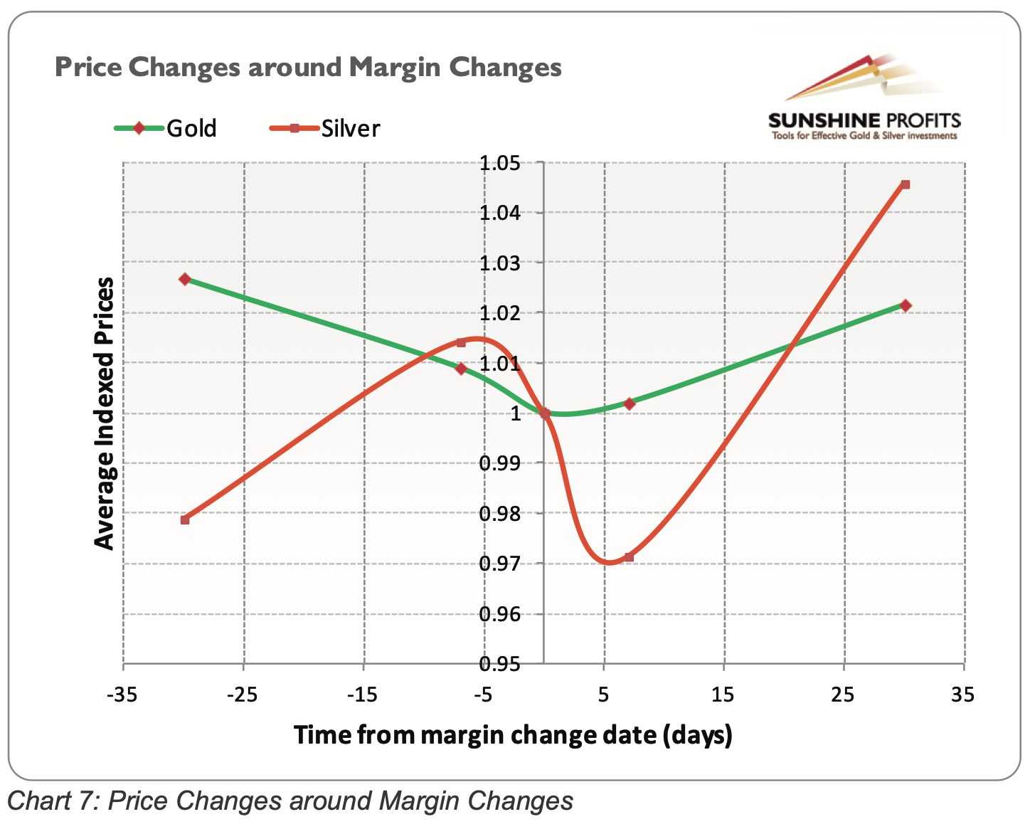 Price Changes Around Margin Changes