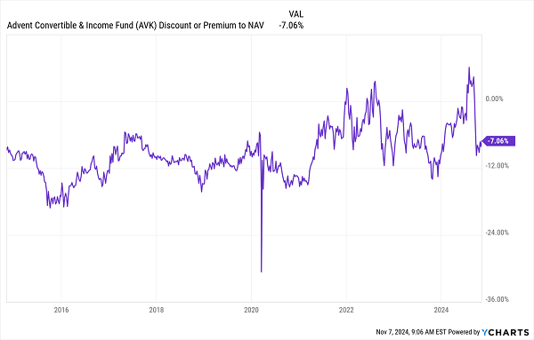 AVK-Discount to Premium NAV