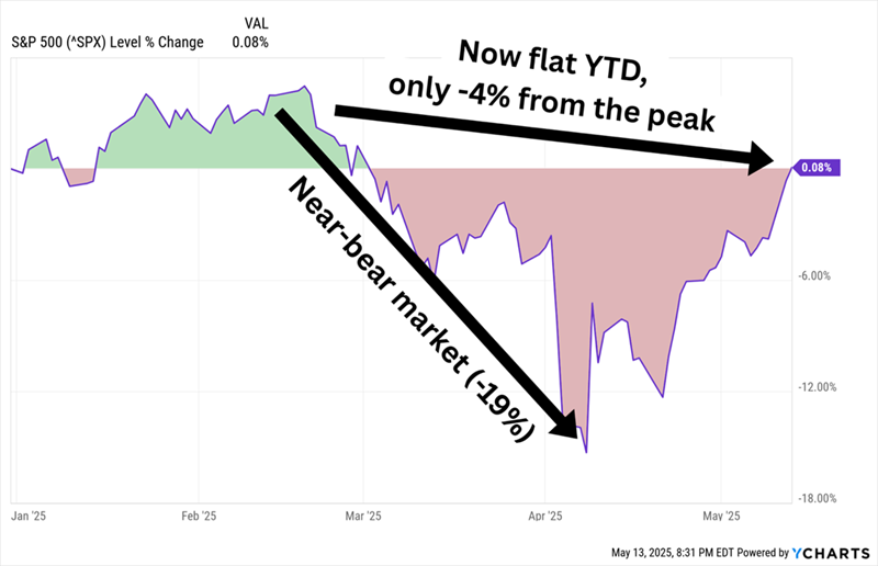 SPY-2025 Level Change SPY-2025 Level Change