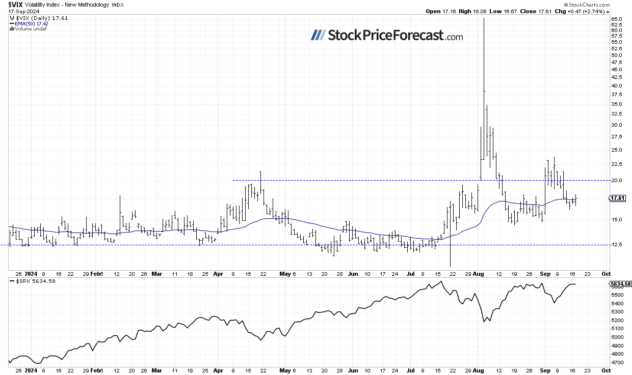 Индекс VIX – новая методология