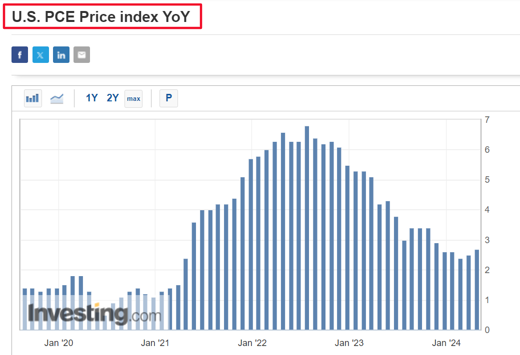 U.S. PCE Price Index Y/Y