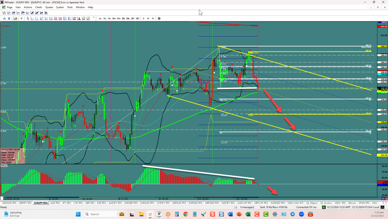 EURJPY – Bears taking over